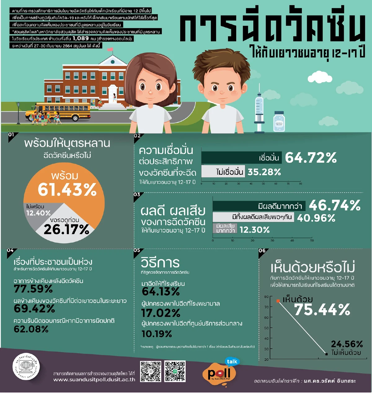 โพลชี้ผู้ปกครองส่วนใหญ่พร้อมให้บุตรหลานฉีดวัคซีน