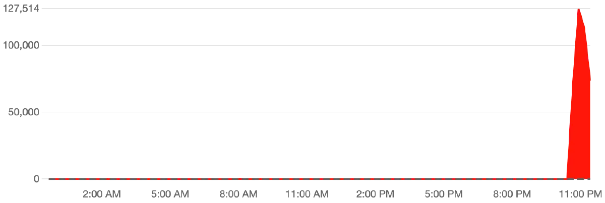 Facebook, Instagram, WhatsApp พร้อมใจกันล่มทั่วโลก