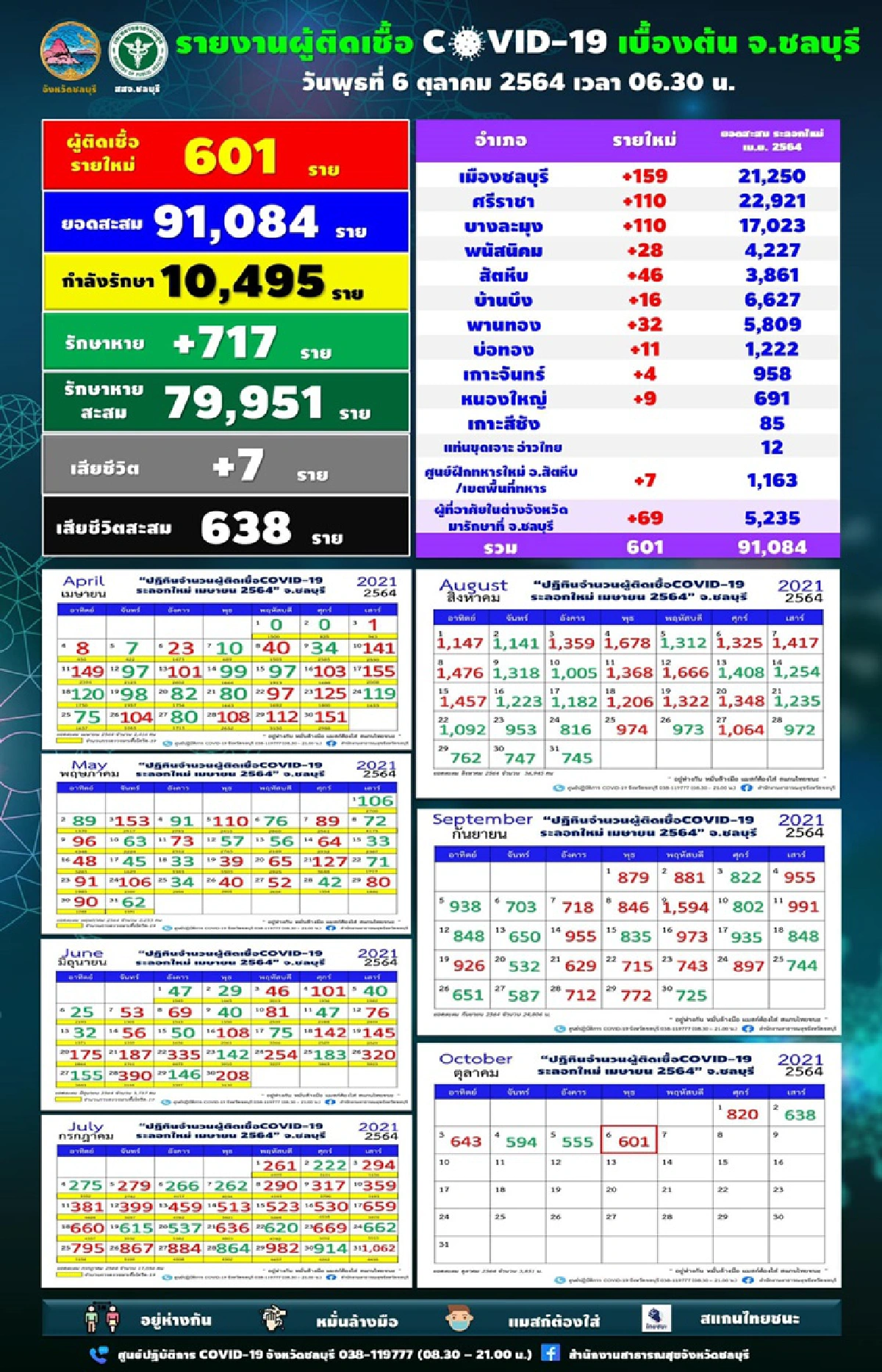 "ชลบุรี"ติดโควิดอีก 601 ราย ตาย 7 ราย