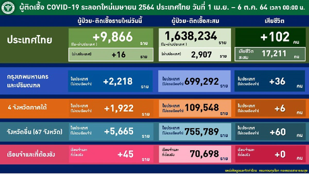 ศบค.ห่วง4จว.ชายแดนใต้ติดโควิดหนัก "สงขลา"อันดับ 2 พุ่ง 666 ราย
