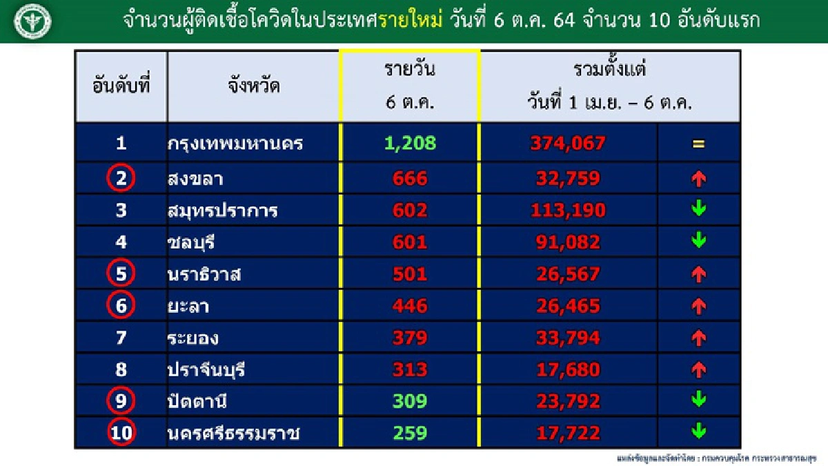 ศบค.ห่วง4จว.ชายแดนใต้ติดโควิดหนัก "สงขลา"อันดับ 2 พุ่ง 666 ราย