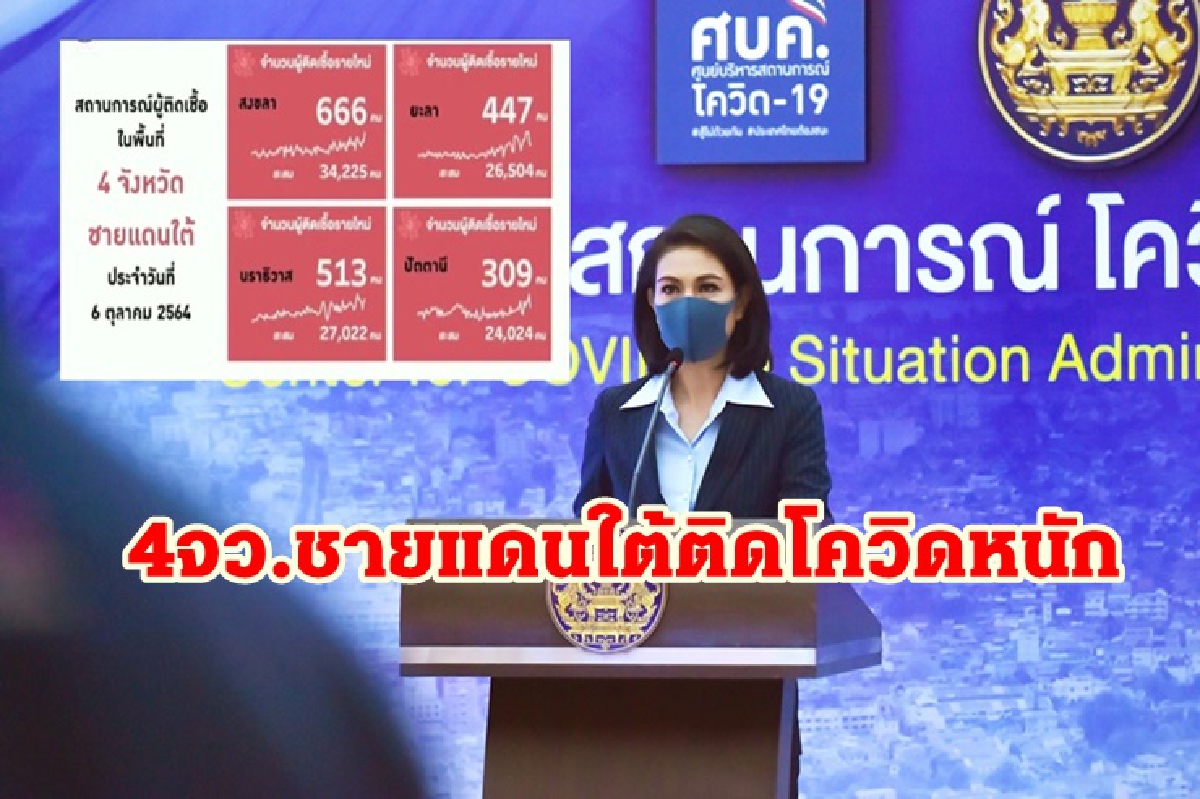 ศบค.ห่วง4จว.ชายแดนใต้ติดโควิดหนัก "สงขลา"อันดับ 2 พุ่ง 666 ราย ศบค.ห่วง4จว.ชายแดนใต้ติดโควิดหนัก "สงขลา"อันดับ 2 พุ่ง 666 ราย