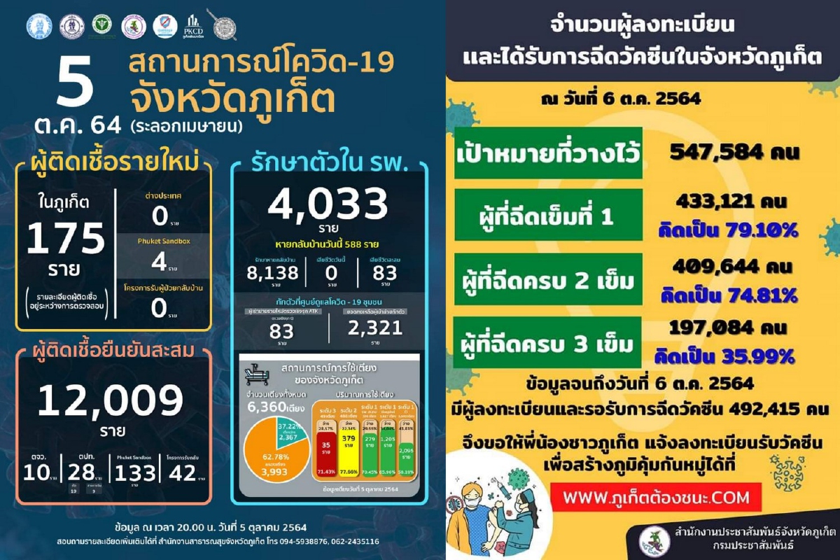 โควิดภูเก็ตเริ่มลด เตรียมฉีดวัคซีนเด็กเริ่ม 8ต.ค.นี้ โควิดภูเก็ตเริ่มลด เตรียมฉีดวัคซีนเด็กเริ่ม 8ต.ค.นี้