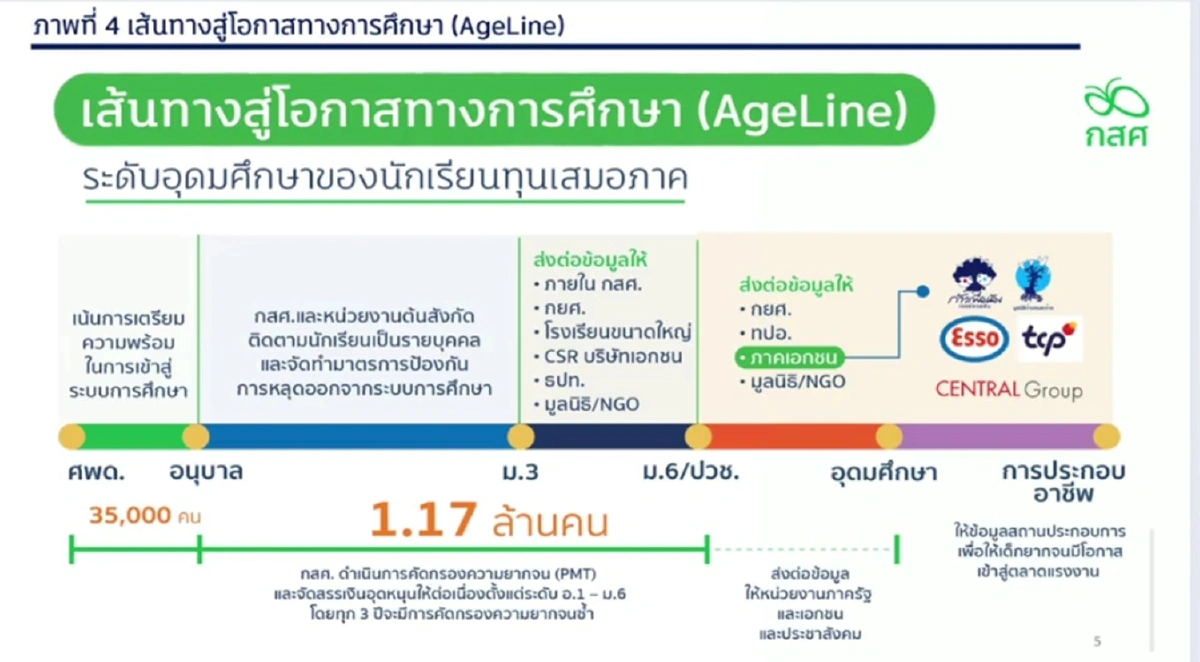 5 หน่วยงานเชื่อมโยงฐานข้อมูลดันเด็กไทยได้เรียนเต็มศักยภาพ