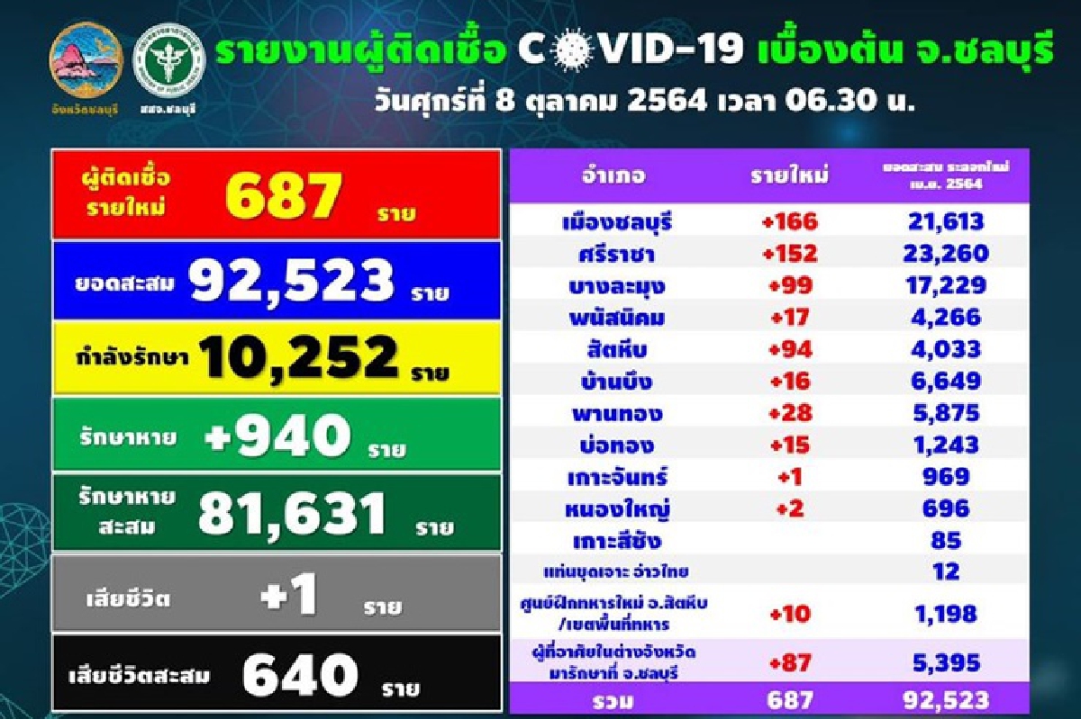 "โควิดชลบุรี"ติดเชื้อใหม่ 687 ราย ตายอีก 1 "โควิดชลบุรี"ติดเชื้อใหม่ 687 ราย ตายอีก 1
