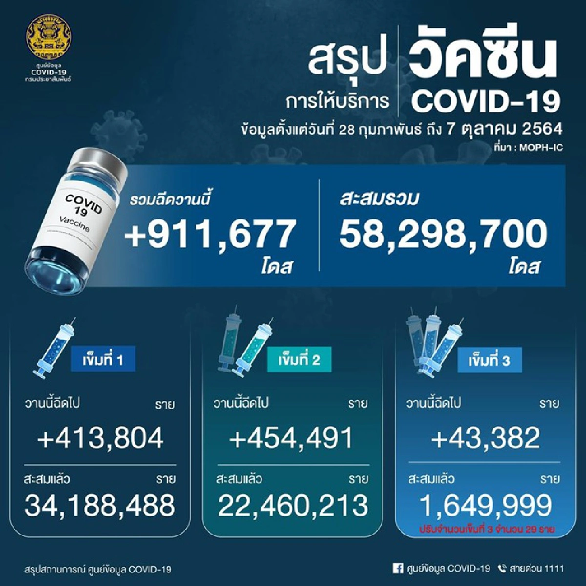 เผยยอดฉีดวัคซีนสะสมกว่า 58 ล้านโดส 7 ต.ค. ฉีดทะลุกว่า 9 แสนโดส