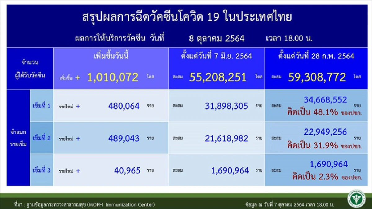 กทม.ยังนำโด่งติดโควิดสูงสุด 1,280 ราย จับตา ยะลา สงขลา นราธิวาส ปัตตานียอดสูง