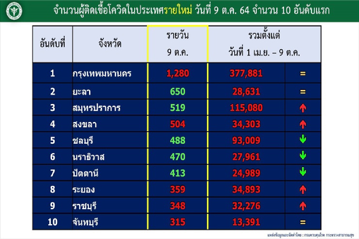 กทม.ยังนำโด่งติดโควิดสูงสุด 1,280 ราย จับตา ยะลา สงขลา นราธิวาส ปัตตานียอดสูง กทม.ยังนำโด่งติดโควิดสูงสุด 1,280 ราย จับตา ยะลา สงขลา นราธิวาส ปัตตานียอดสูง