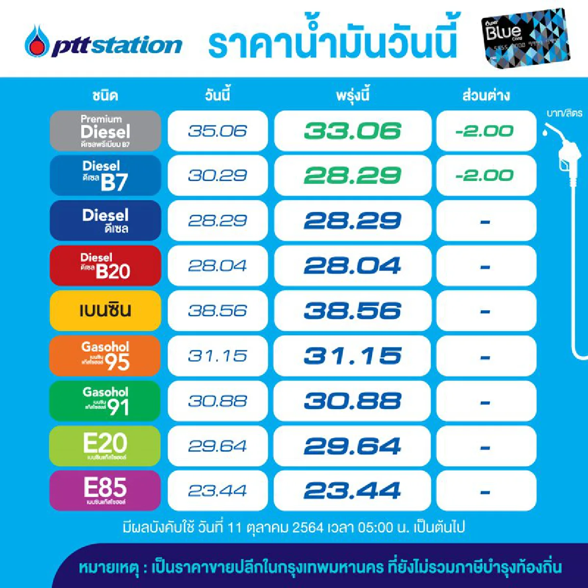 พรุ่งนี้ค่อยแวะปั๊ม ดีเซลB7-ดีเซล พรีเมี่ยมลดราคา 2 บาท