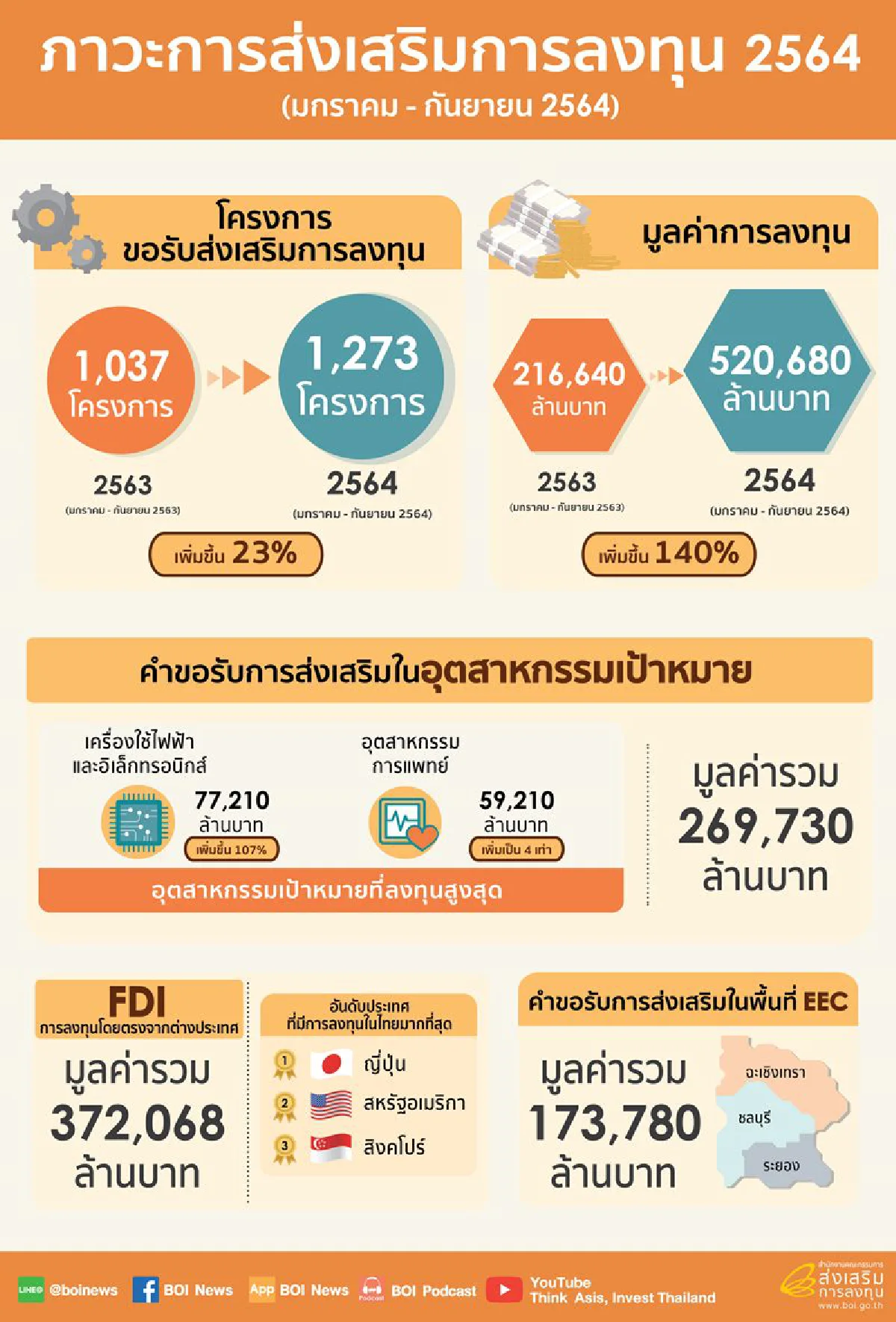 ต่างชาติหวนลงทุนไทยคึกคัก คาดปีนี้แตะ 6 แสนลบ.