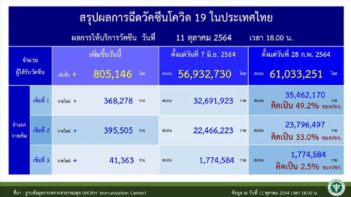 6 จังหวัดใต้น่าห่วง!! ยอดติดโควิดพุ่งติดท็อป 10