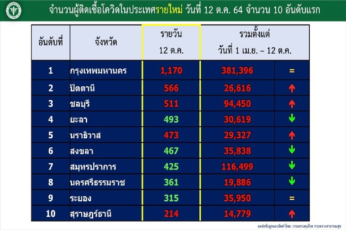 6 จังหวัดใต้น่าห่วง!! ยอดติดโควิดพุ่งติดท็อป 10 6 จังหวัดใต้น่าห่วง!! ยอดติดโควิดพุ่งติดท็อป 10