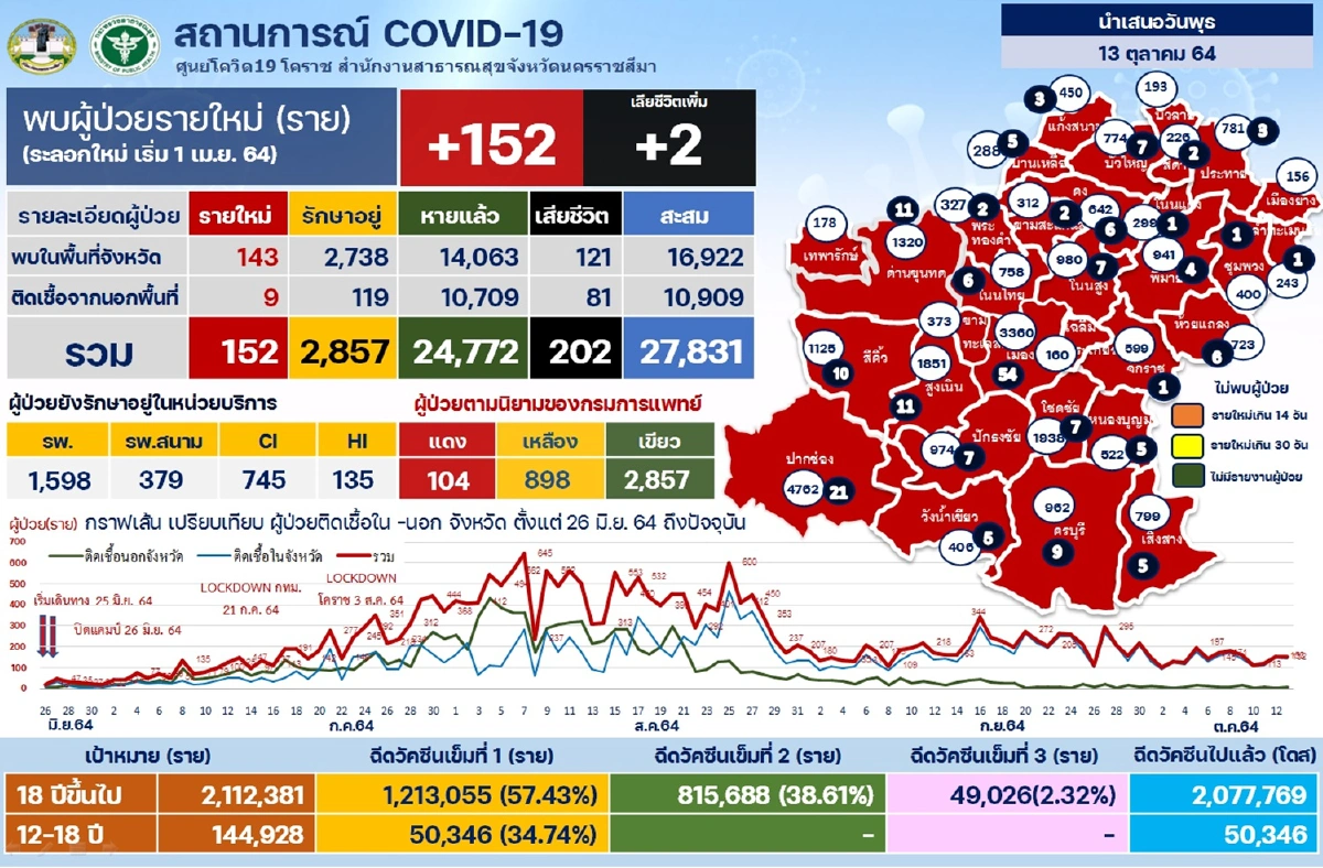 โคราชวิกฤตสีแดงโควิด เปิดรพ.สนามอีกรอบ
