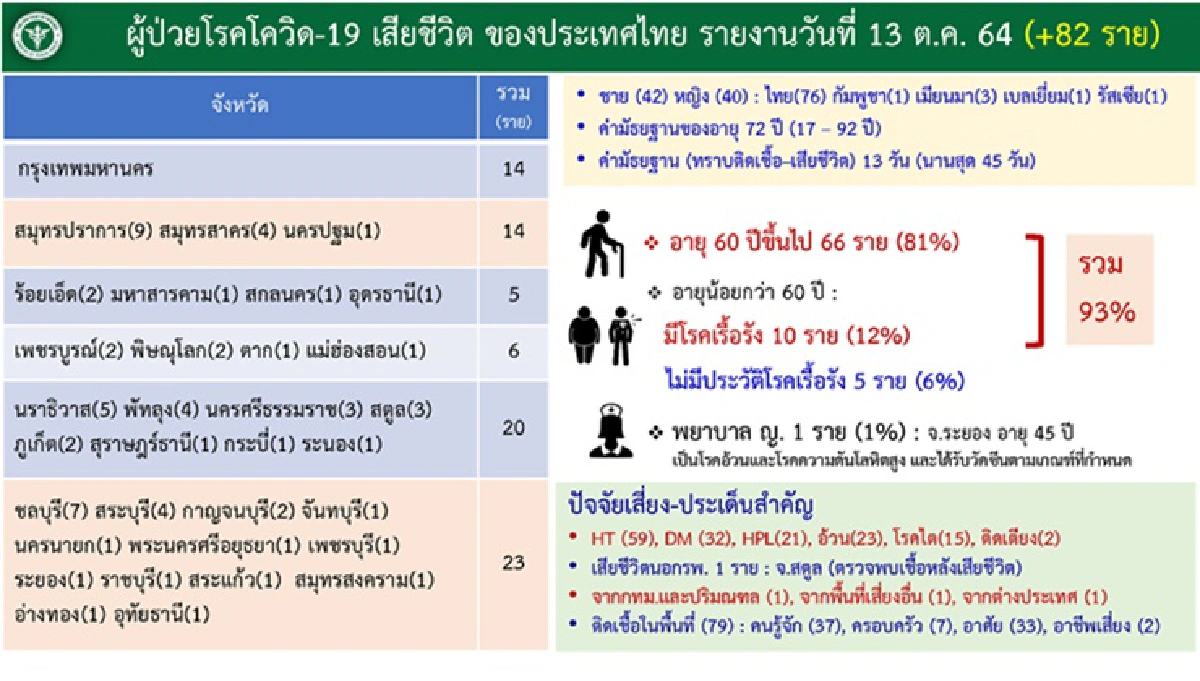 เผย 10จว.ติดโควิดสูงสุดกทม.นำ1,142ราย จับตา จังหวัดใต้ ยอดพุ่ง