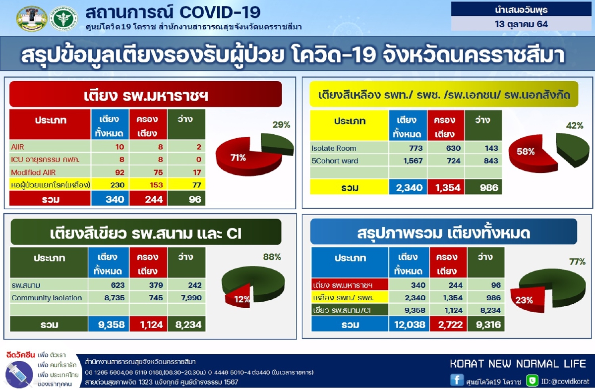 โคราชวิกฤตสีแดงโควิด เปิดรพ.สนามอีกรอบ โคราชวิกฤตสีแดงโควิด เปิดรพ.สนามอีกรอบ