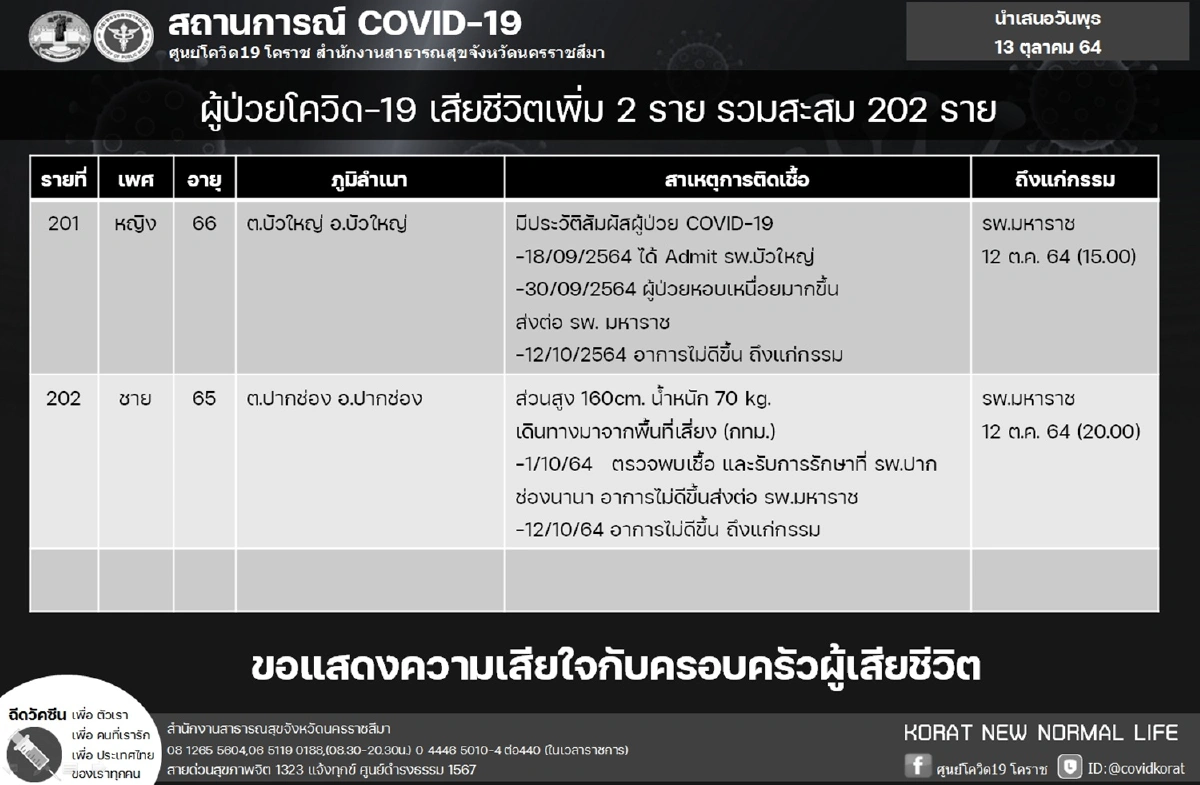 โคราชวิกฤตสีแดงโควิด เปิดรพ.สนามอีกรอบ