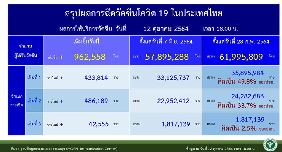 เผย 10จว.ติดโควิดสูงสุดกทม.นำ1,142ราย จับตา จังหวัดใต้ ยอดพุ่ง