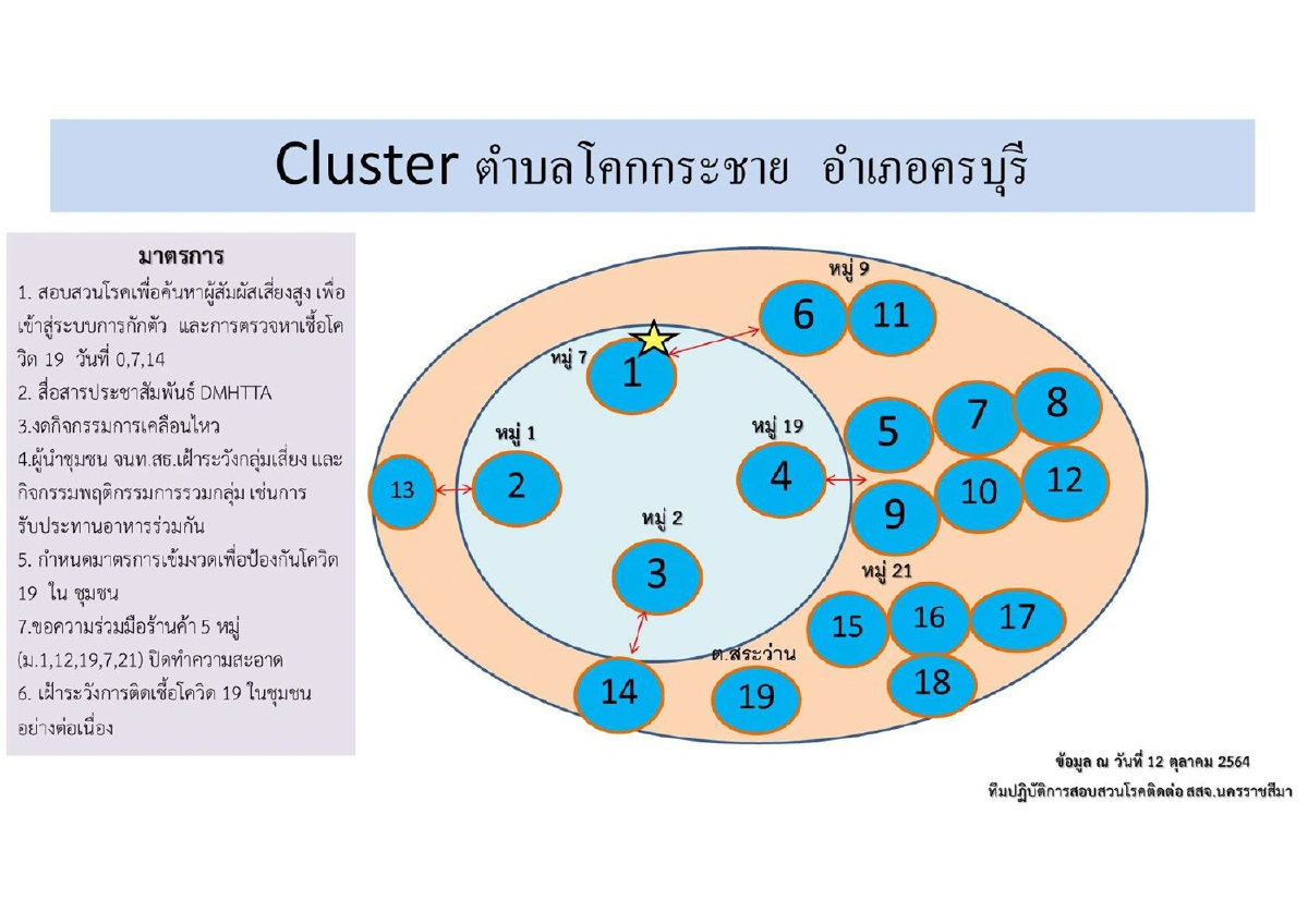 โควิดคลัสเตอร์ชุมชนโคราชมาแรงพบผู้ติดเชื้อเพิ่ม
