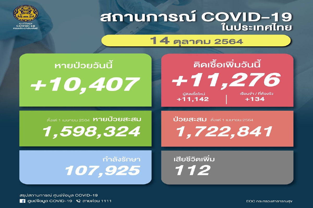 ไทยป่วยโควิดเพิ่ม 11,276 ราย เสียชีวิตอีก 112 ไทยป่วยโควิดเพิ่ม 11,276 ราย เสียชีวิตอีก 112