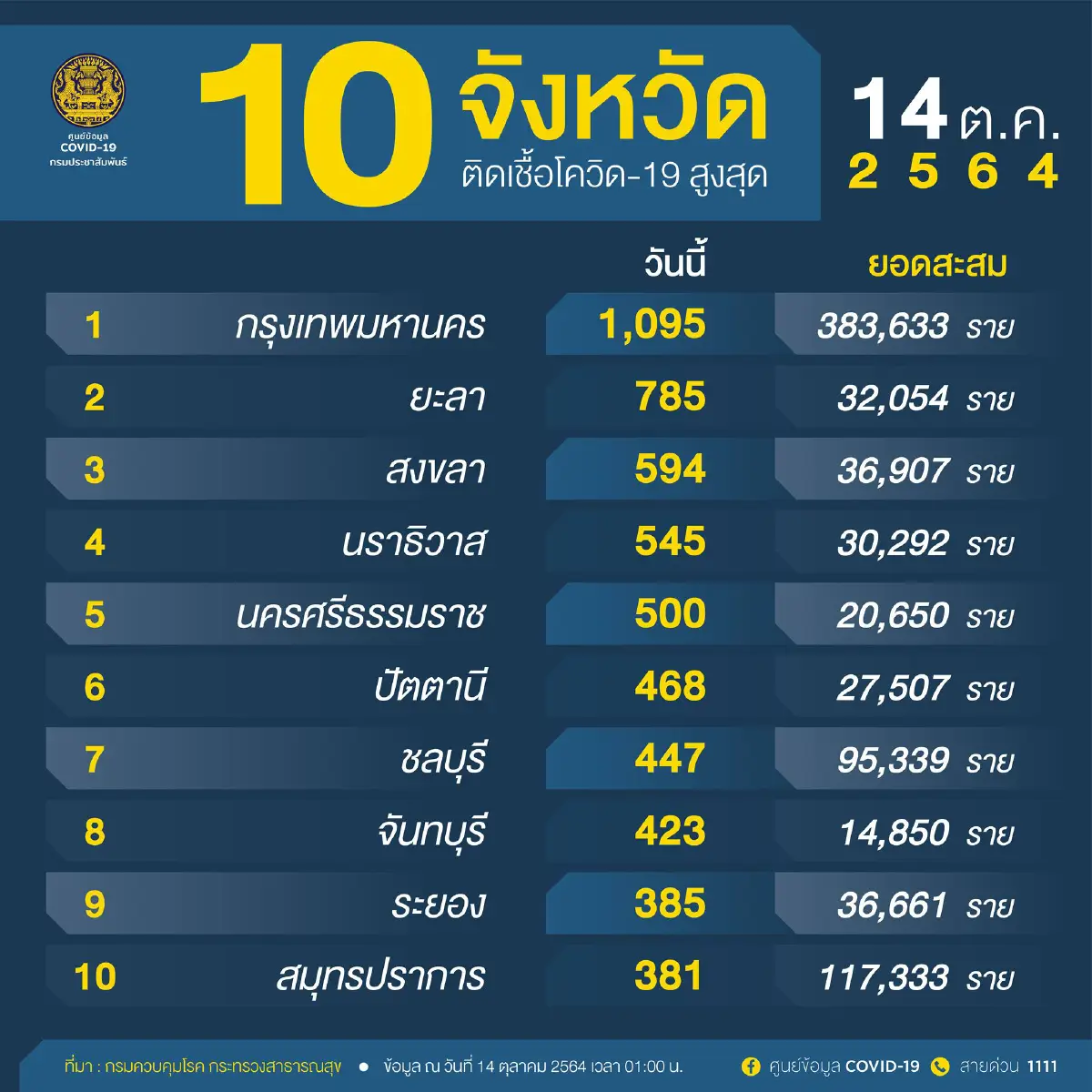 ศบค.เปิด10จังหวัดติดเชื้อโควิดสูงสุดกทม.ยังนำ1,095ราย 
