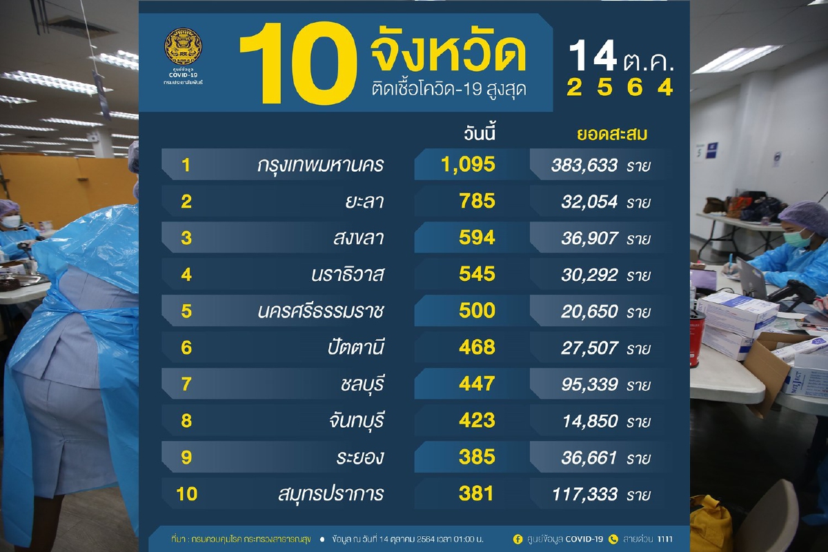 ศบค.เปิด10จังหวัดติดเชื้อโควิดสูงสุดกทม.ยังนำ1,095ราย ศบค.เปิด10จังหวัดติดเชื้อโควิดสูงสุดกทม.ยังนำ1,095ราย
