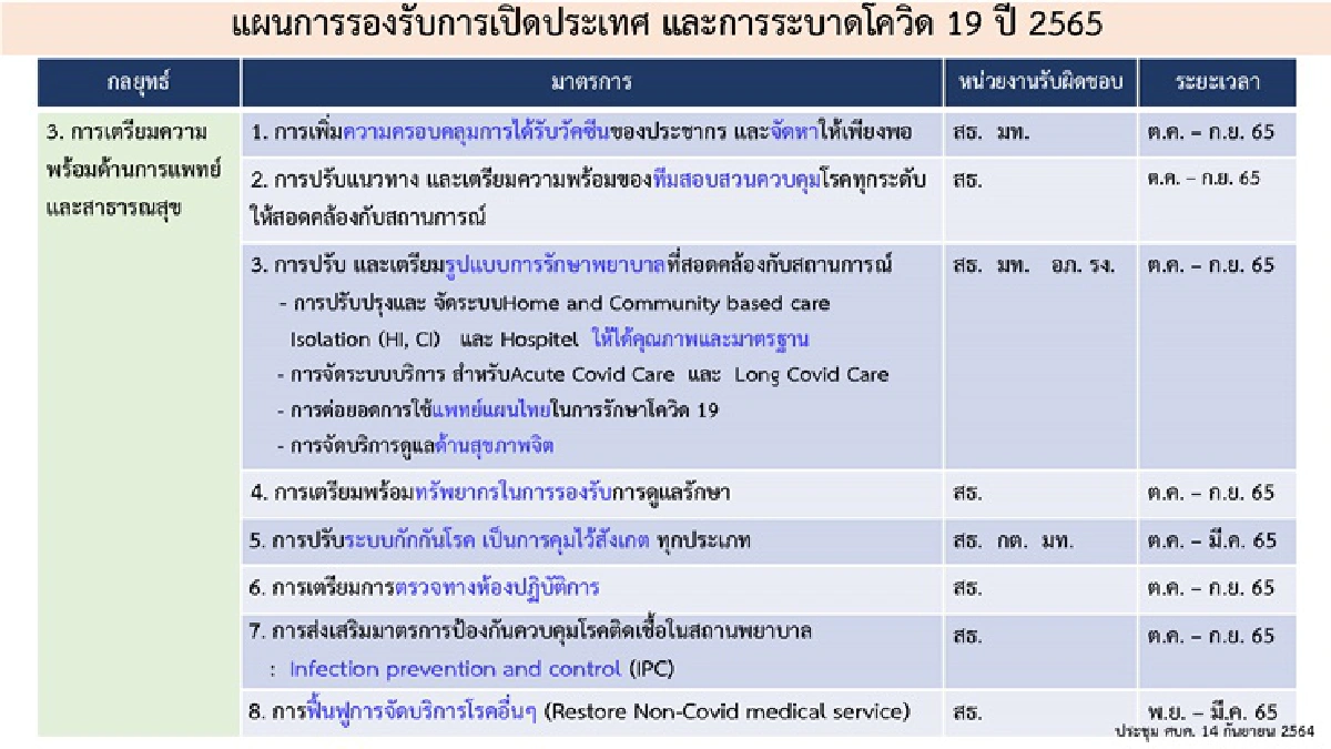 ศบค. เผย 5 กลยุทธ์แผนเปิดประเทศ จ่อใช้ไทยแลนด์พาสตรวจสอบข้อมูลวัคซีนนทท.