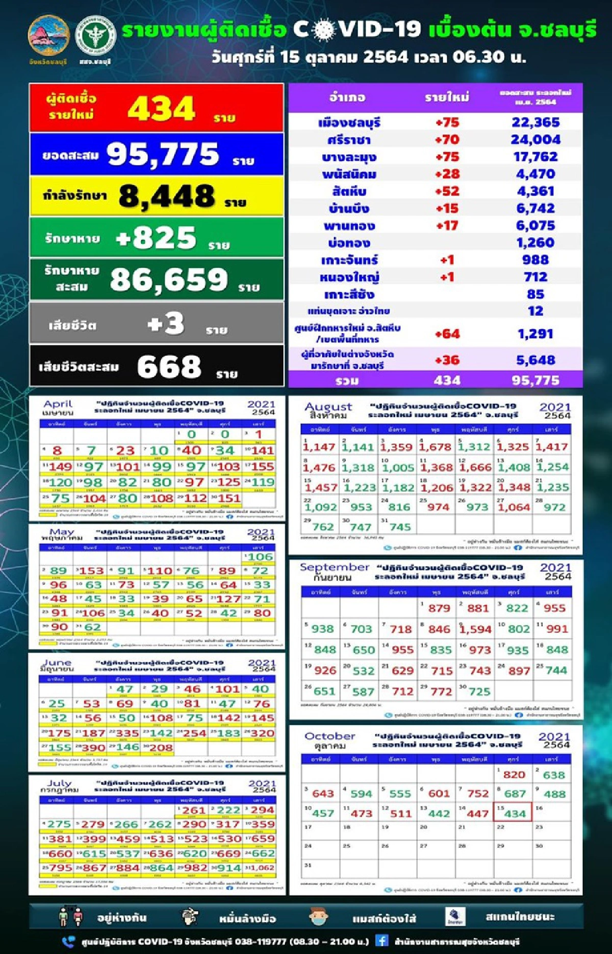 คลัสเตอร์ยังเยอะ!"ชลบุรี"เจอติดโควิดอีก 434 ราย ตาย 3 
