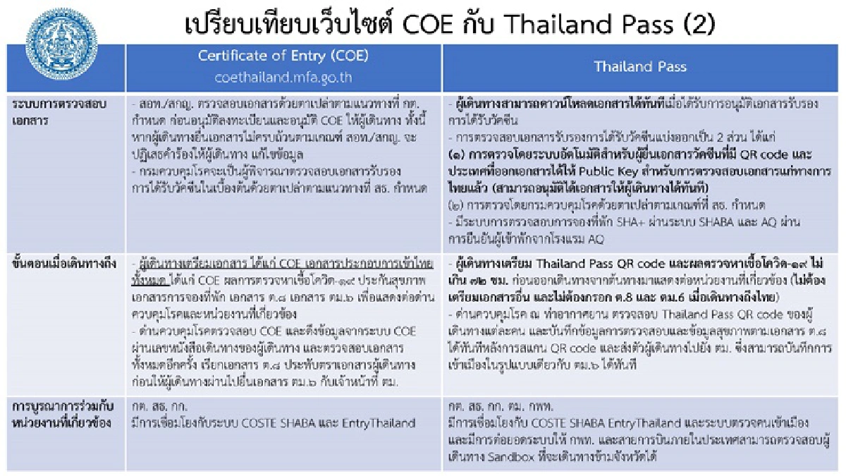 ศบค. เผย 5 กลยุทธ์แผนเปิดประเทศ จ่อใช้ไทยแลนด์พาสตรวจสอบข้อมูลวัคซีนนทท.