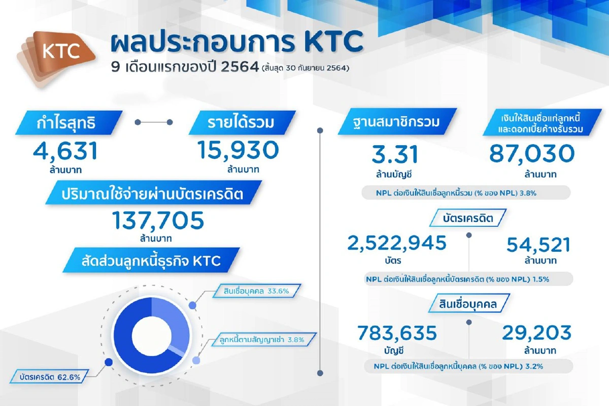 เคทีซีกำไร 9 เดือน 4,631 ล้านบาท