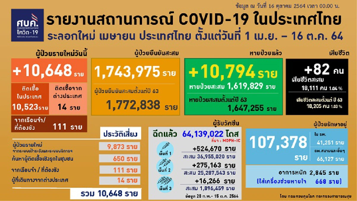 ศบค.เผย เด็กวัย10ขวบติดโควิดดับ พบเป็นกลุ่ม 607 ถึง 88%