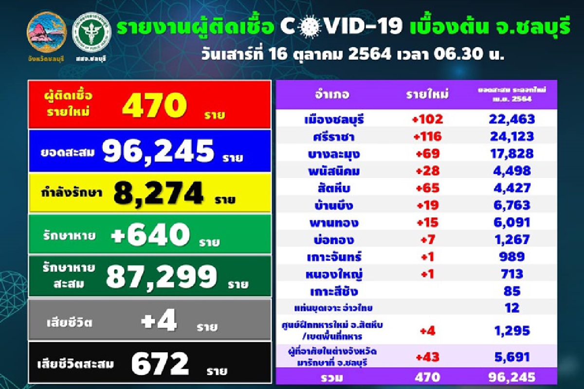 "ชลบุรี"เปิดข้อมูล 4 เหยื่อโควิด เผยยอดติดเชื้อใหม่วันนี้ 470 ราย "ชลบุรี"เปิดข้อมูล 4 เหยื่อโควิด เผยยอดติดเชื้อใหม่วันนี้ 470 ราย