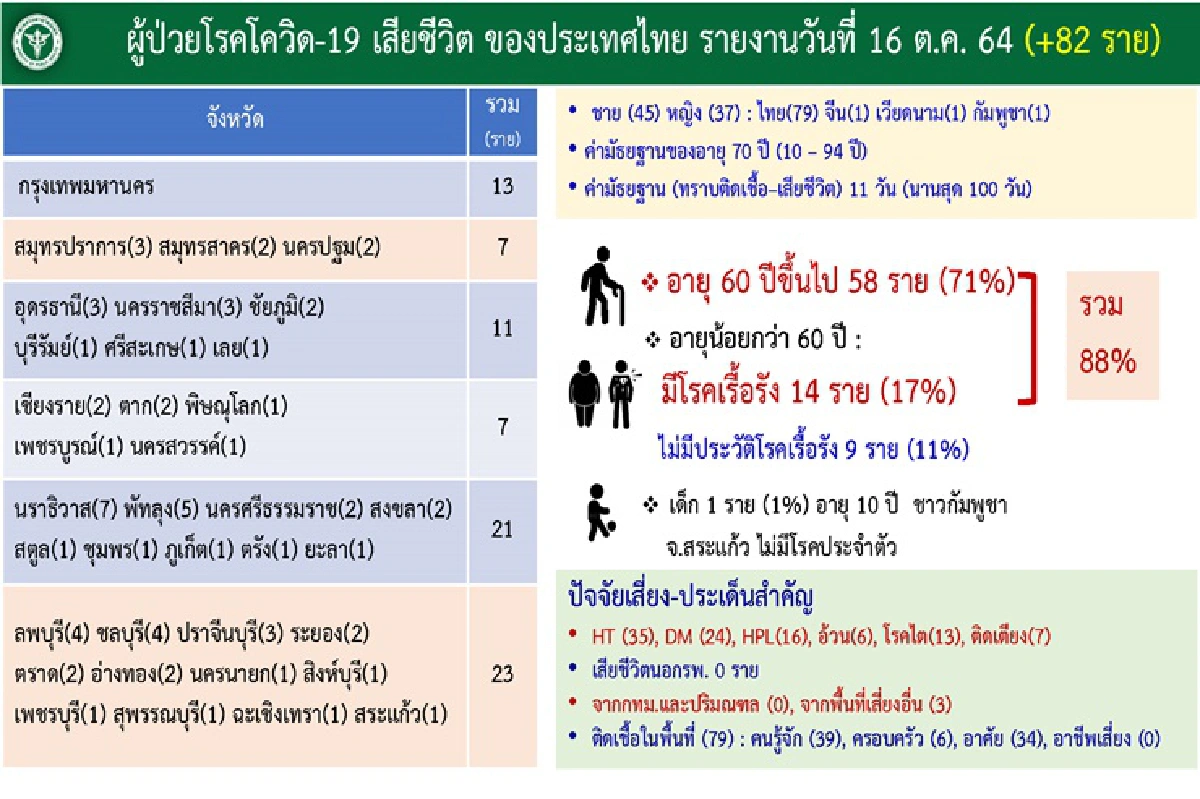 ศบค.เผย เด็กวัย10ขวบติดโควิดดับ พบเป็นกลุ่ม 607 ถึง 88%