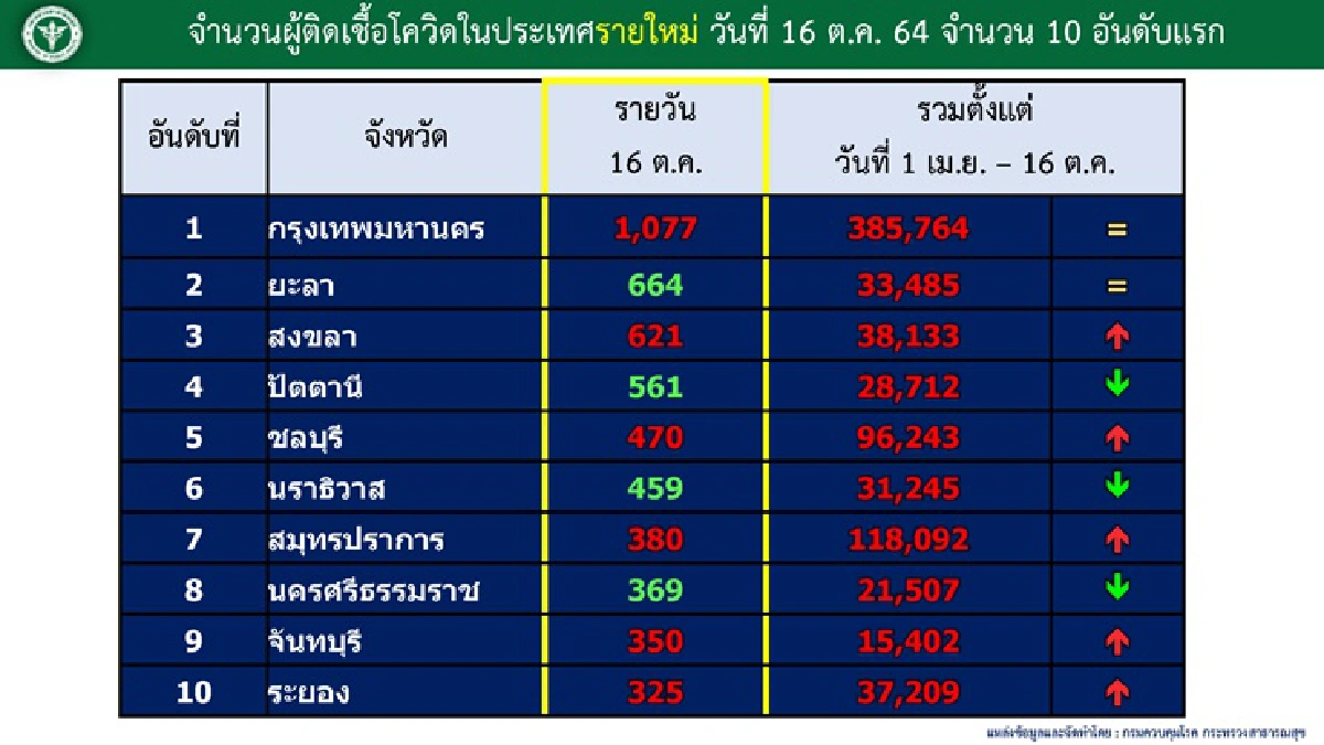 ศบค.เผย เด็กวัย10ขวบติดโควิดดับ พบเป็นกลุ่ม 607 ถึง 88%