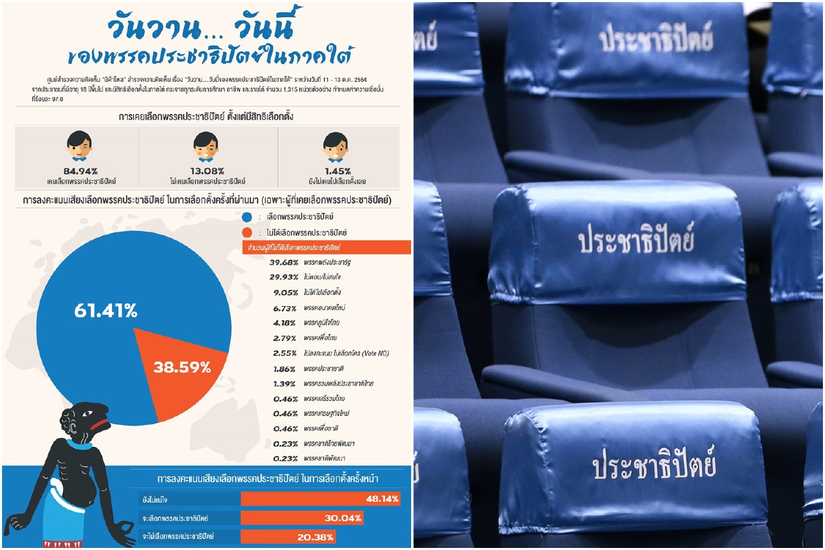 เปิดผลสำรวจชาวใต้48.14% ไม่แน่ใจเลือกปชป.ในเลือกตั้งครั้งหน้า เปิดผลสำรวจชาวใต้48.14% ไม่แน่ใจเลือกปชป.ในเลือกตั้งครั้งหน้า