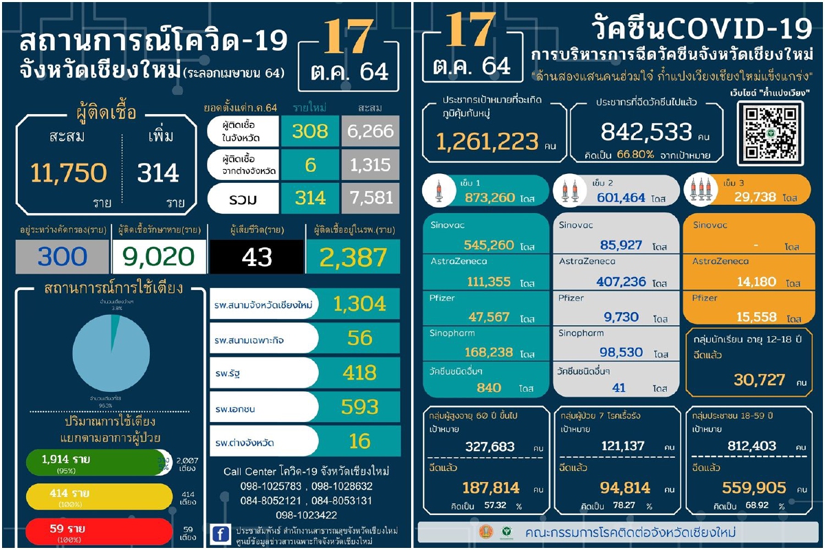 เชียงใหม่พบติดโควิดเพิ่ม314ราย เร่งคุมคลัสเตอร์ตลาดเมืองใหม่ เชียงใหม่พบติดโควิดเพิ่ม314ราย เร่งคุมคลัสเตอร์ตลาดเมืองใหม่