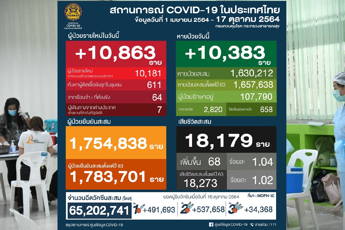 ศบค.รายงานติดเชื้อใหม่10,863รายรักษาหายเพิ่มอีก10,383ราย ศบค.รายงานติดเชื้อใหม่10,863รายรักษาหายเพิ่มอีก10,383ราย