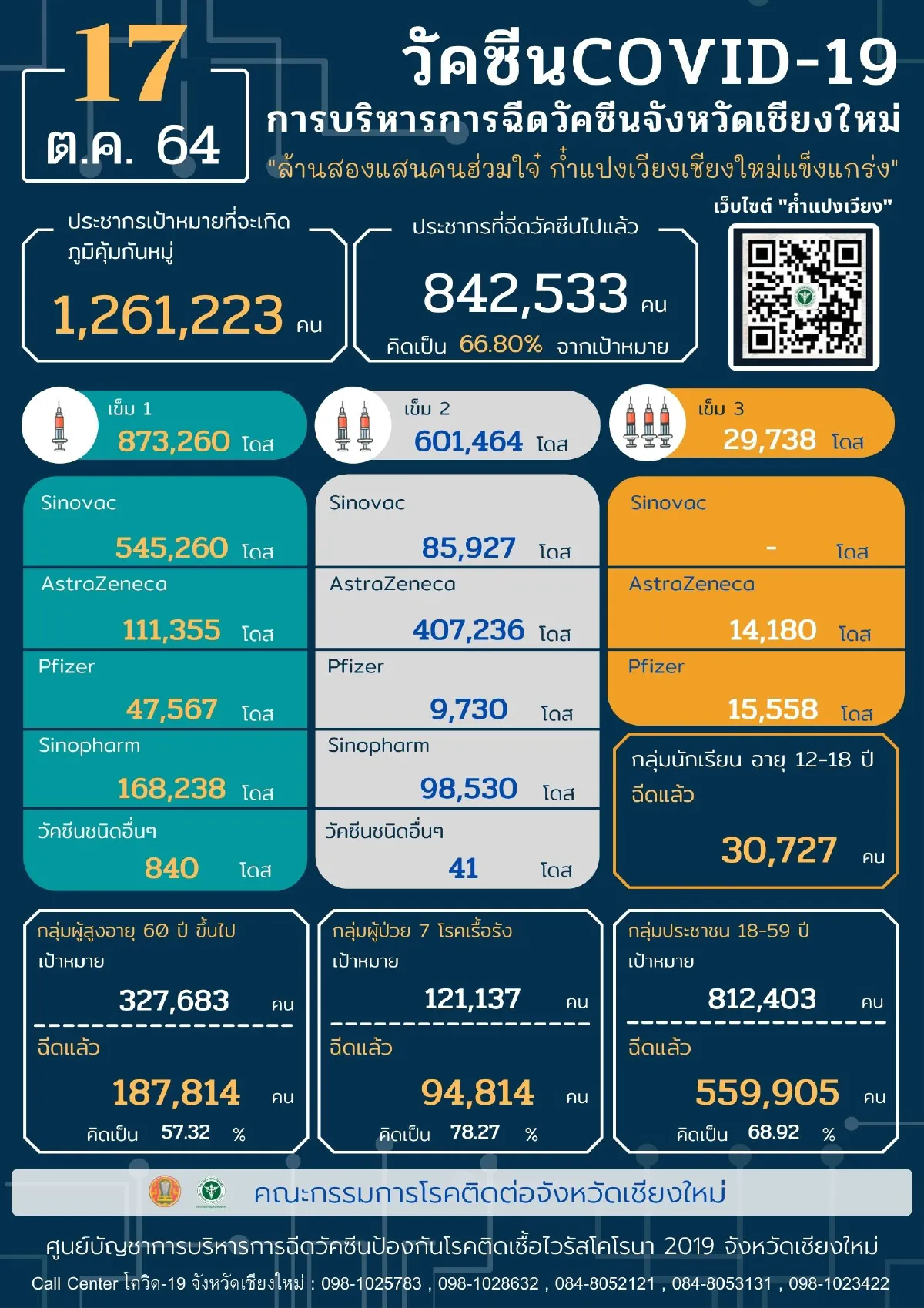 เชียงใหม่พบติดโควิดเพิ่ม314ราย เร่งคุมคลัสเตอร์ตลาดเมืองใหม่