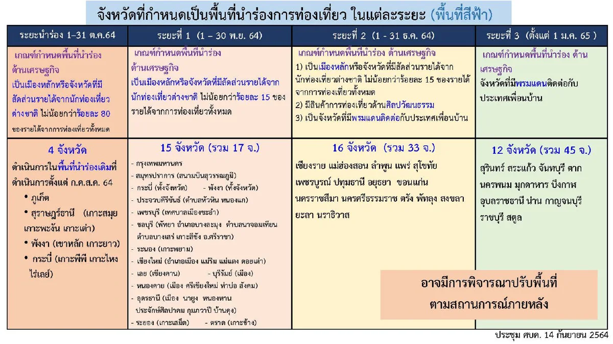 ศปก.ศบค.เร่งถกแผนเปิดประเทศ ย้ำประชาชนต้องปลอดภัย