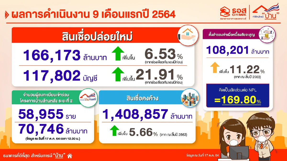 ธอส. เผย 9 เดือน ปล่อยสินเชื่อใหม่ 1.66 แสนล้านบาท