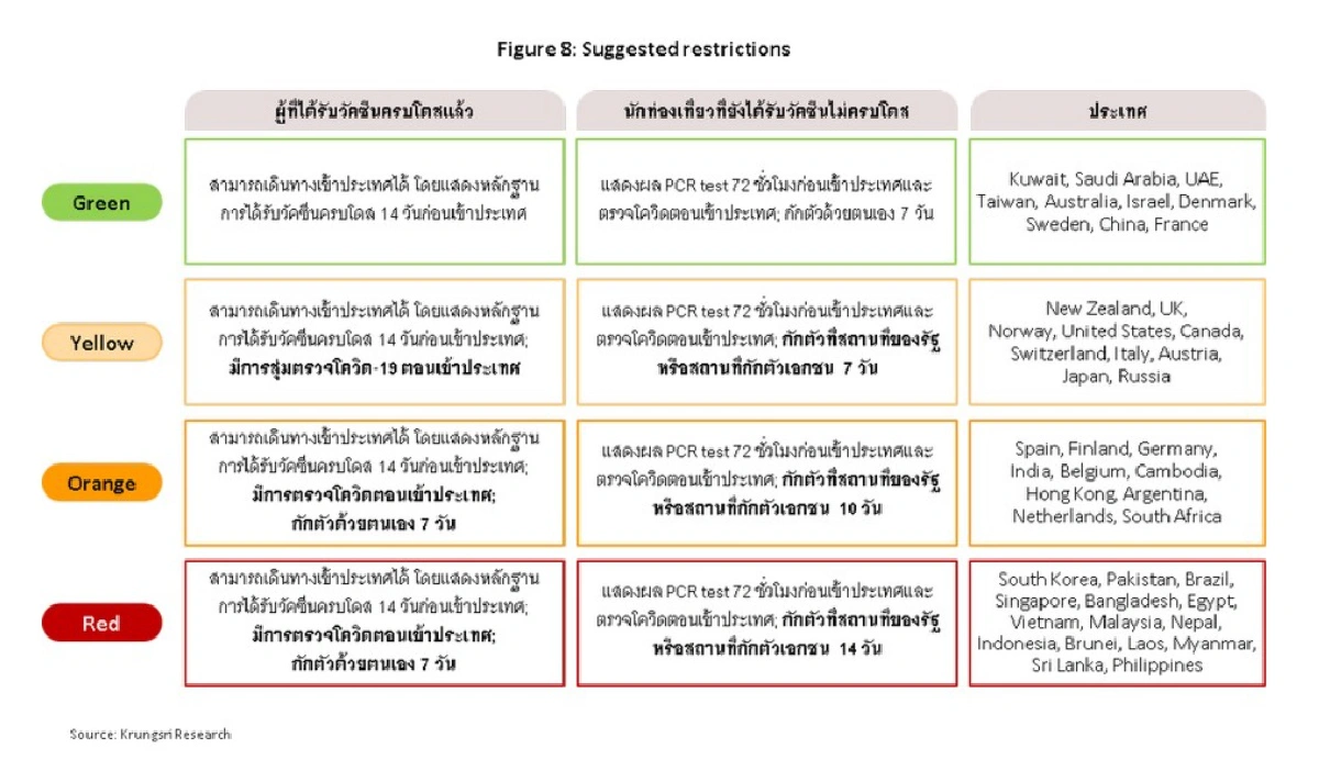 เปิดท่องเที่ยวไทยอย่างไร ให้ได้สมดุลศก.และการติดเชื้อ