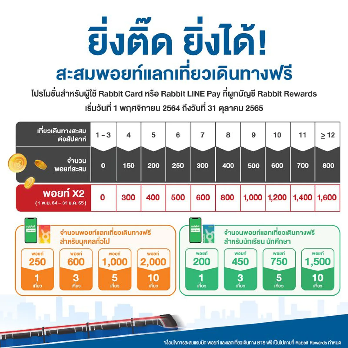‘บีทีเอส’ ออกโปรฯใหม่กระตุ้นยอดใช้แลกพอยท์คูณสองรับตั๋วนั่งฟรี