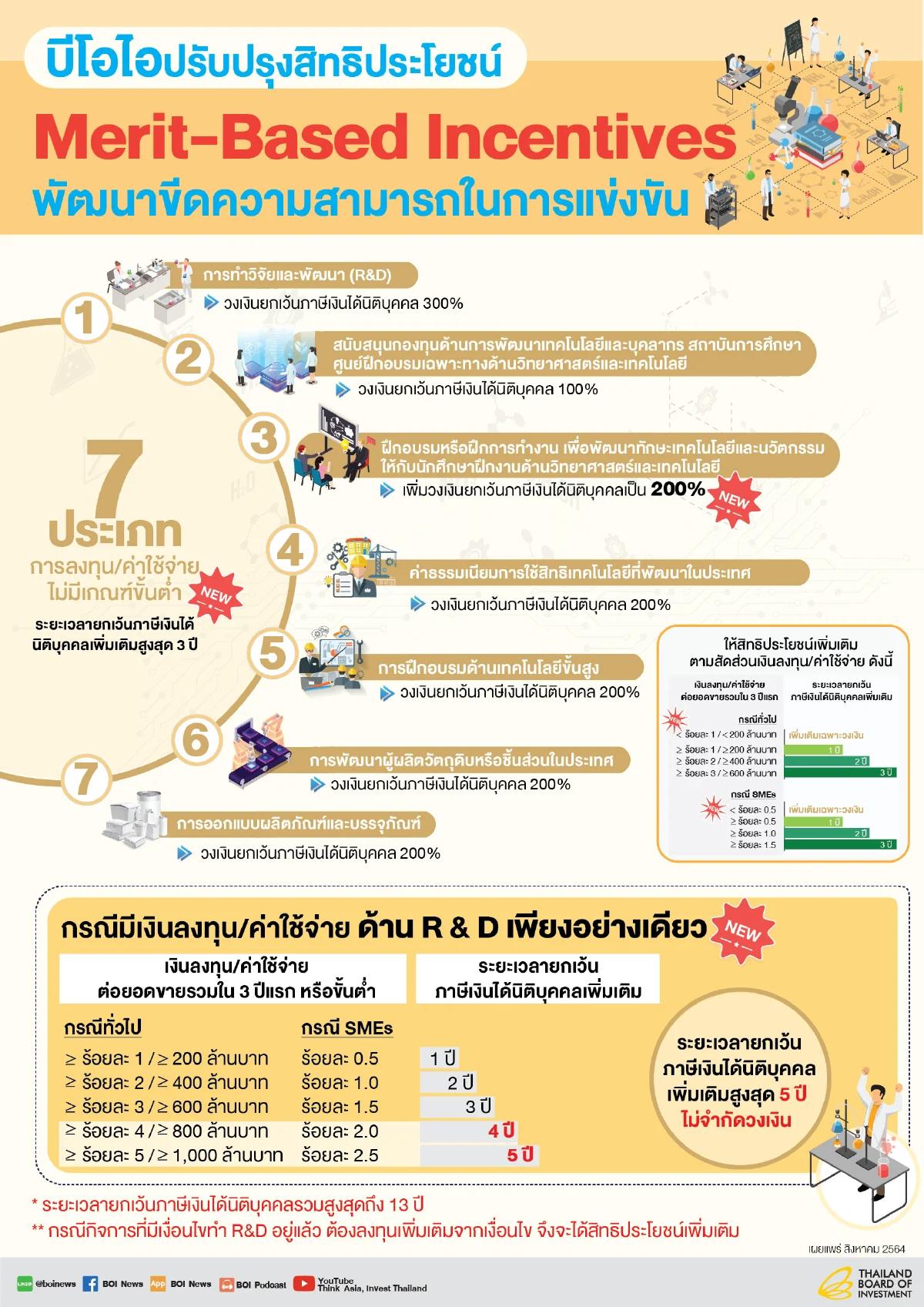 บีโอไอ ปรับปรุงสิทธิประโยชน์ Merit-Based Incentives เพื่อพัฒนาขีดความสามารถในการแข่งขัน