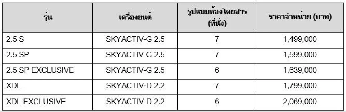 สิ้นสุดการรอคอยมาสด้าเปิดตัว CX-8 เพิ่มรุ่น Exclusive เบนซิน 6 ที่นั่ง