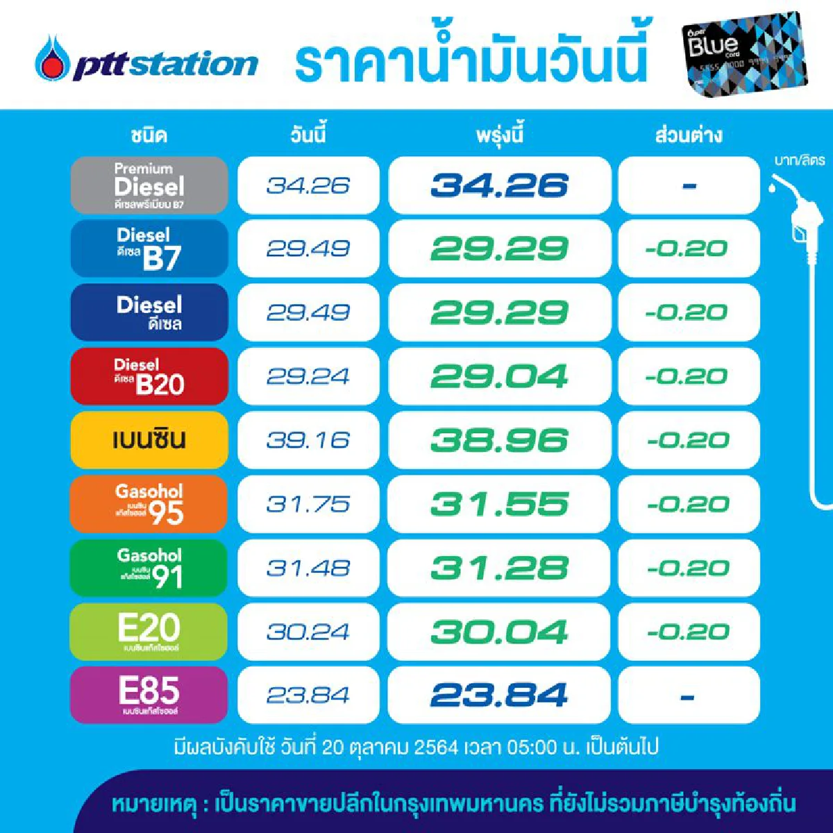 ช้าก่อนไม่ต้องรีบ!!! พรุ่งนี้น้ำมันทุกชนิดลด 20 สต.