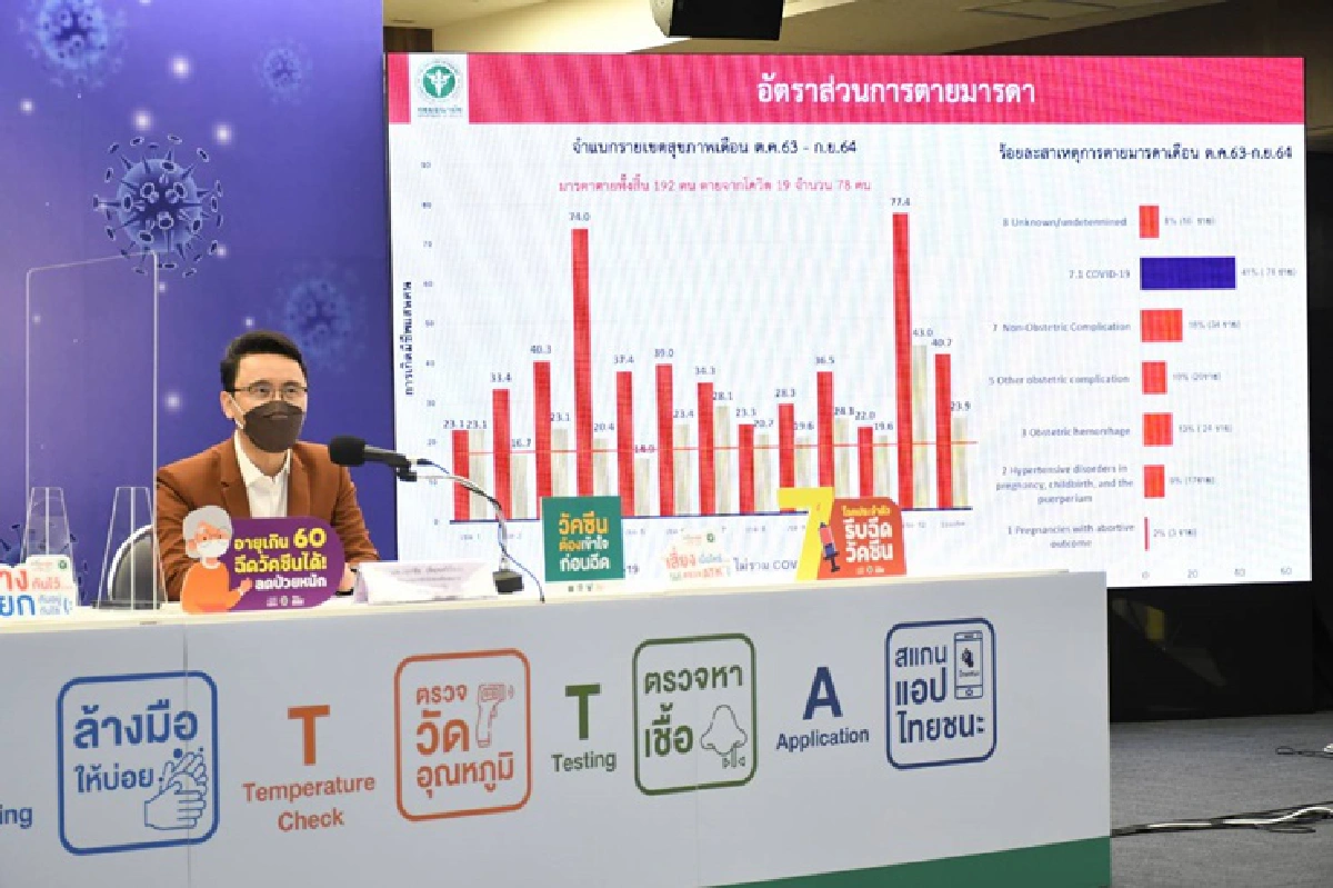 สธ.รณรงค์คนท้องฉีดวัคซีนโควิด พบ 6 เดือน ดับ 95 ศพ เด็กในครรภ์ตาย 46 ชีวิต