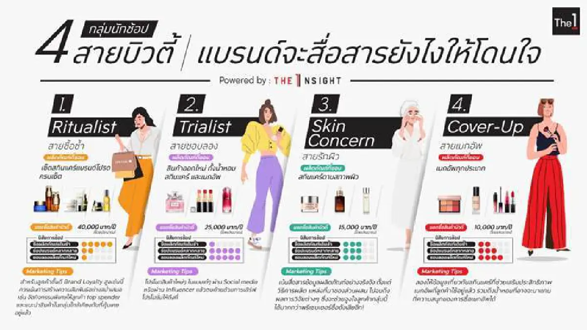 เทรนด์ความงามยุคหลังโควิด สาวไทยแต่งหน้าน้อยลง แต่ใช้น้ำหอมพุ่ง