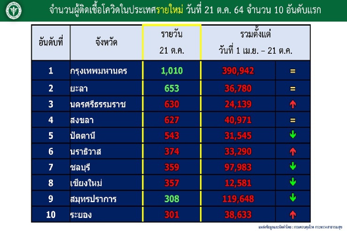 อัพเดต 10 จว.ติดโควิดสูงสุด กทม.ยังนำ ภาคใต้น่าห่วง อัพเดต 10 จว.ติดโควิดสูงสุด กทม.ยังนำ ภาคใต้น่าห่วง