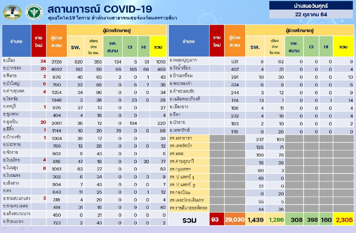 โคราชติดเชื้อโควิดลด เร่งฉีดวัคซีนเตรียเปิดเมือง1พ.ย.64