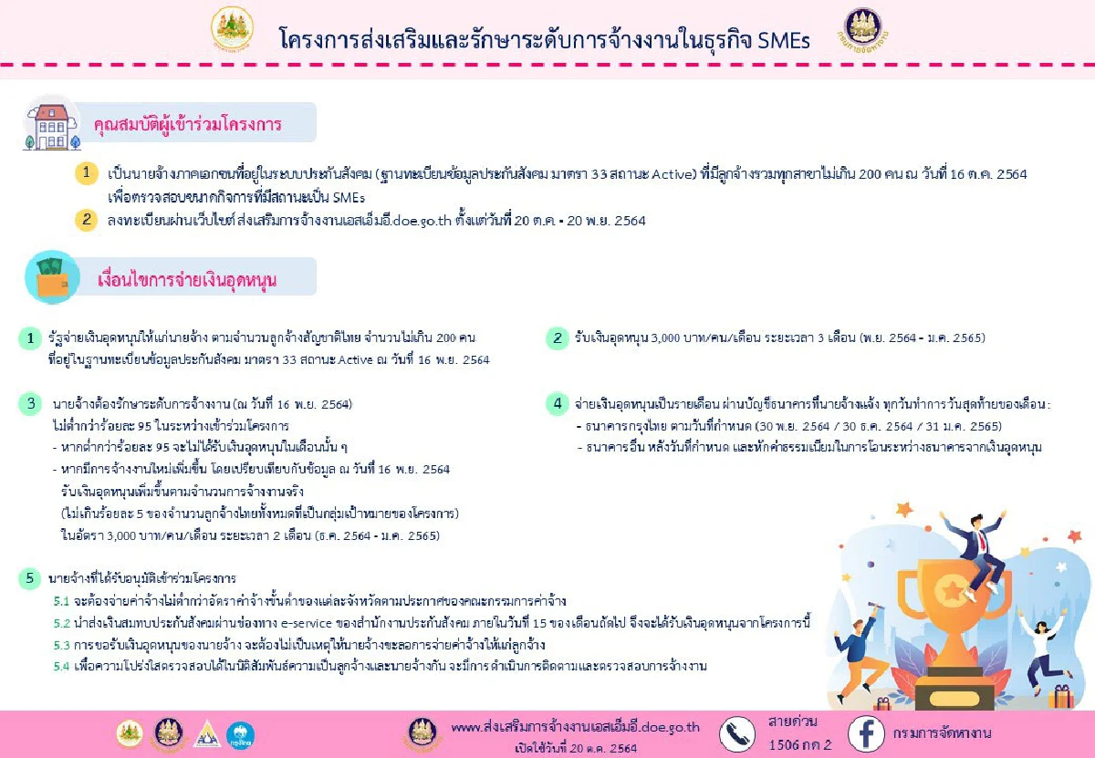 เสี่ยเฮ้ง ดัน โครงการช่วย SMEs ผ่านครม. ทุ่ม 3 หมื่น 7 พันล้าน อุดหนุนค่าจ้าง หัวละ 3,000