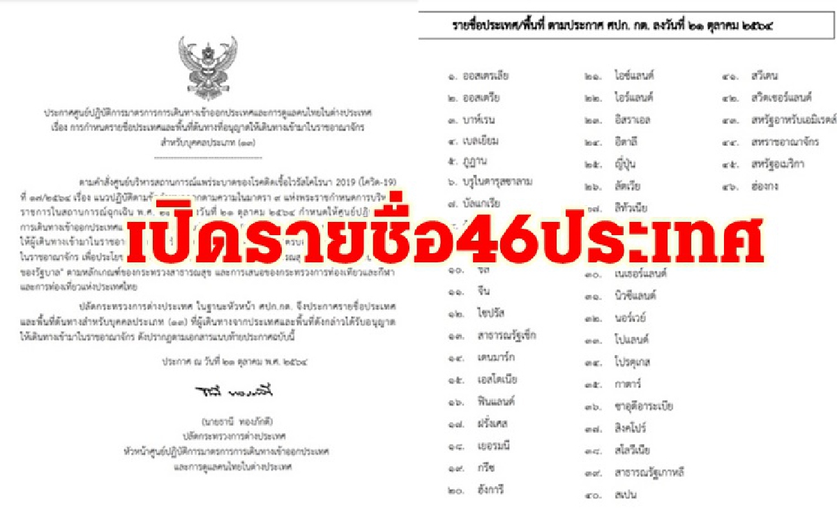 เผยรายชื่อ 46 ประเทศ ไฟเขียวเข้าไทยไม่ต้องกักตัว เผยรายชื่อ 46 ประเทศ ไฟเขียวเข้าไทยไม่ต้องกักตัว